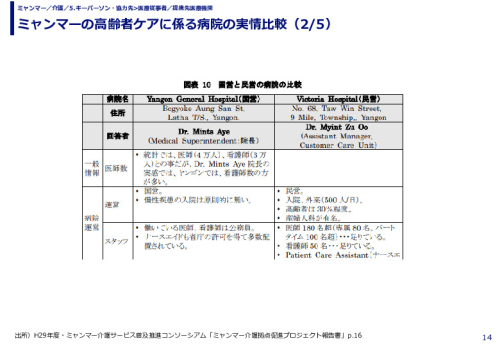 ミャンマーの高齢者ケアに係る病院の実情比較