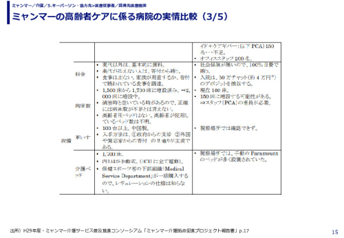 ミャンマーの高齢者ケアに係る病院の実情比較