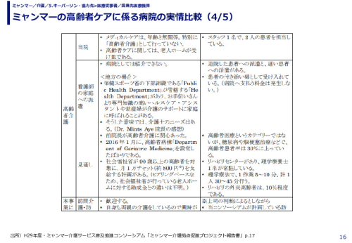 ミャンマーの高齢者ケアに係る病院の実情比較