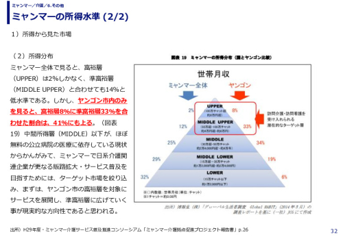 ミャンマーの所得水準