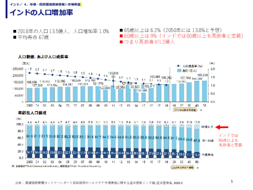 インドの人口増加率