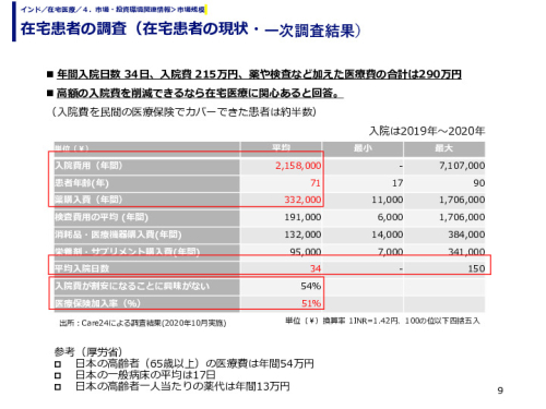 在宅患者の調査（在宅患者の現状・一次調査結果）