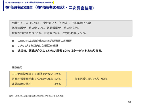 在宅患者の調査（在宅患者の現状・二次調査結果）