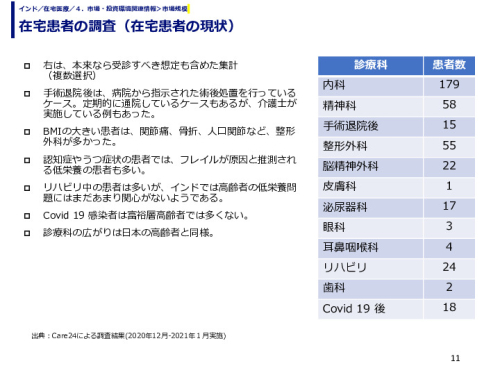 在宅患者の調査（在宅患者の現状）