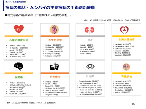 病院の現状・ムンバイの主要病院の手術別治療費