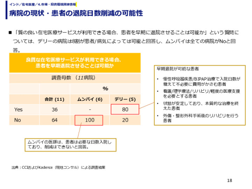 病院の現状・患者の退院日数削減の可能性