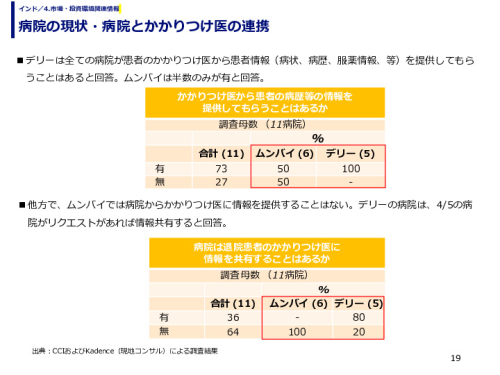 病院の現状・病院とかかりつけ医の連携