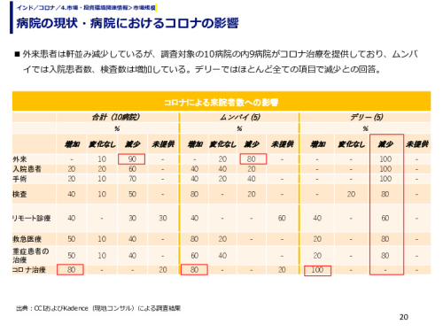 病院の現状・病院におけるコロナの影響