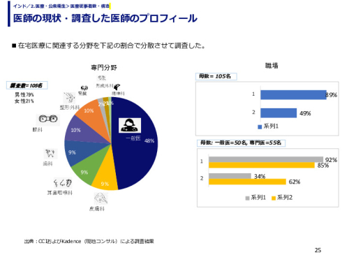 医師の現状・調査した医師のプロフィール