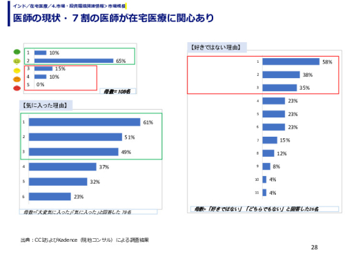 医師の現状・７割の医師が在宅医療に関心あり
