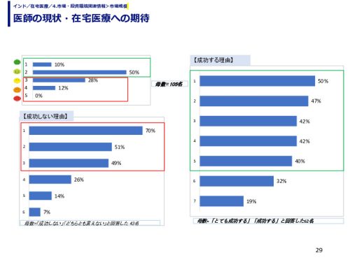 医師の現状・在宅医療への期待