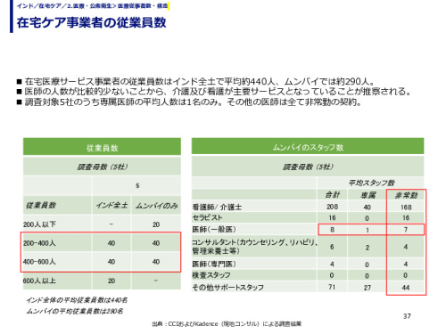 在宅ケア事業者の従業員数