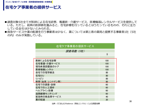 在宅ケア事業者の提供サービス