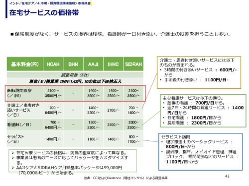 在宅サービスの価格帯