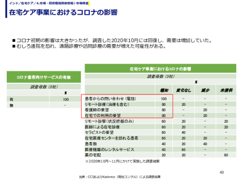 在宅ケア事業におけるコロナの影響