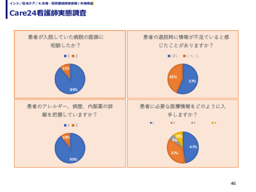 Care24看護師実態調査