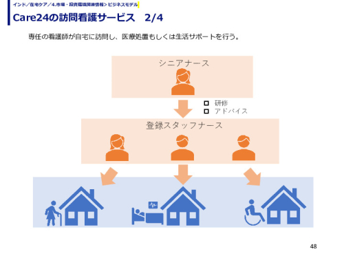 Care24の訪問看護サービス