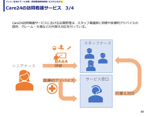 Care24の訪問看護サービス