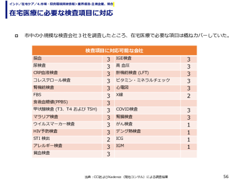 在宅医療に必要な検査項目に対応