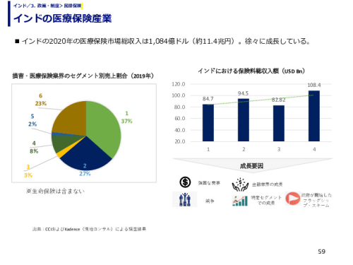 インドの医療保険産業