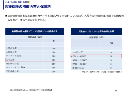 医療保険の補償内容と保険料