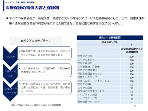 医療保険の補償内容と保険料