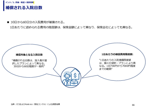 補償される入院日数