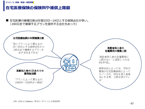 在宅医療保険の保険料や補償上限額