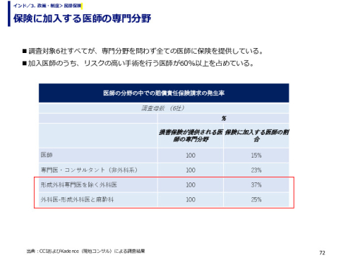 保険に加入する医師の専門分野