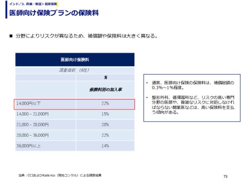 医師向け保険プランの保険料