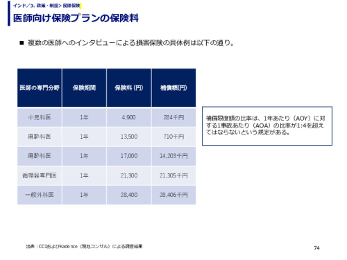 医師向け保険プランの保険料