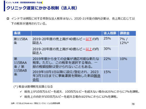 クリニック運営にかかる税制（法人税）