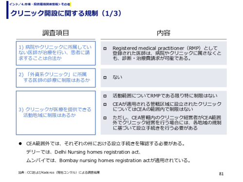 クリニック開設に関する規制