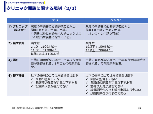 クリニック開設に関する規制
