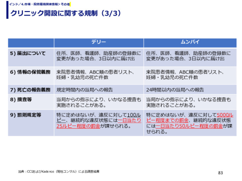 クリニック開設に関する規制