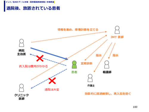退院後、放置されている患者