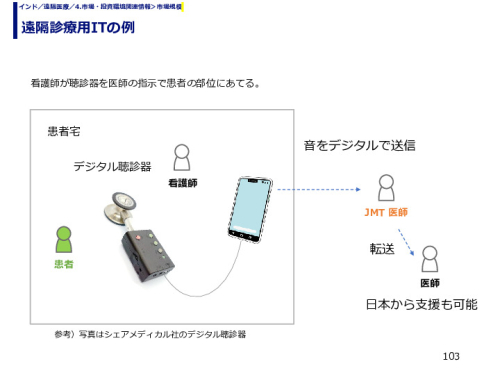 遠隔診療用ITの例