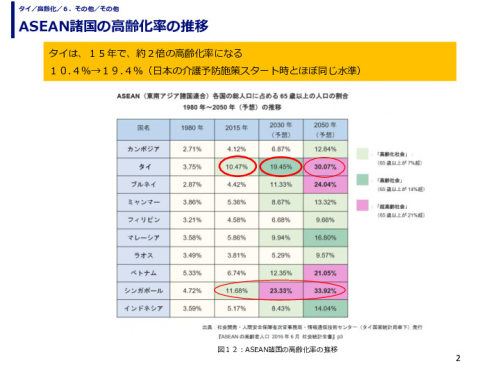 ASEAN諸国の高齢化率の推移