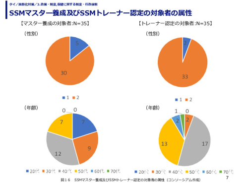 SSMマスター養成及びSSMトレーナー認定の対象者の属性