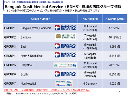 Bangkok Dusit Medical Service（BDMS）参加の病院グループ情報