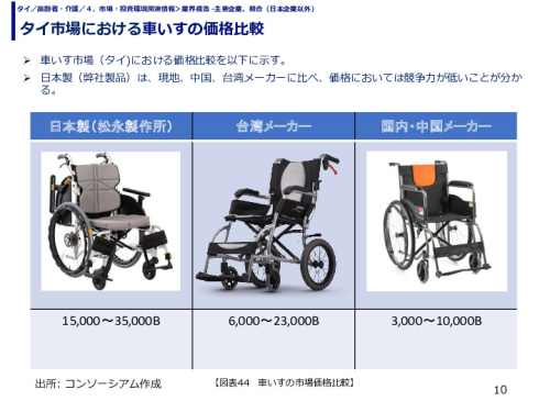 タイ市場における車いすの価格比較