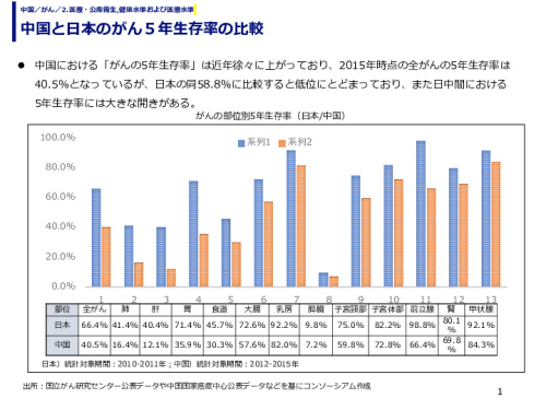 中国と日本のがん５年生存率の比較