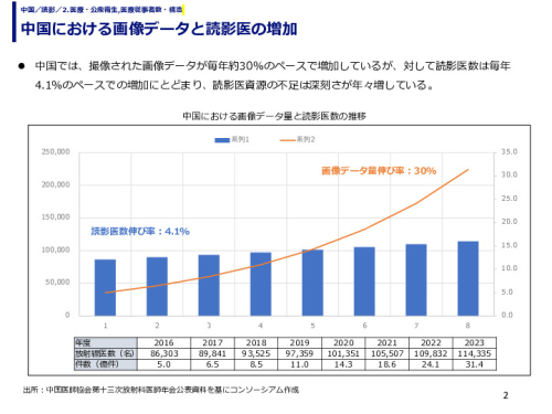 中国における画像データと読影医の増加