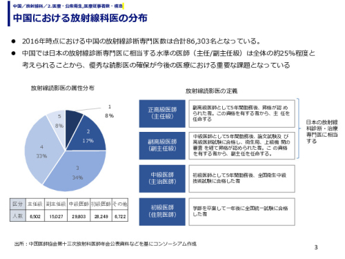 中国における放射線科医の分布