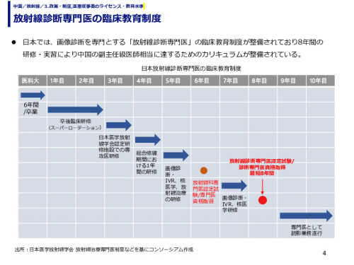 放射線診断専門医の臨床教育制度