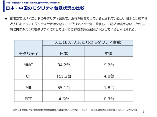 日本・中国のモダリティ普及状況の比較