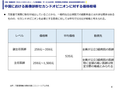 中国における画像診断セカンドオピニオンに対する価格相場