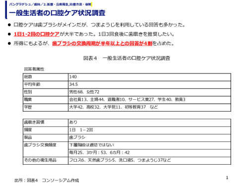 一般生活者の口腔ケア状況調査