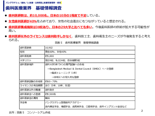 歯科医療業界　基礎情報調査