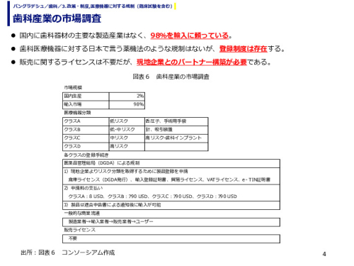 歯科産業の市場調査